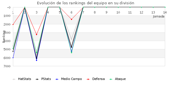 Rankings del equipo en VI