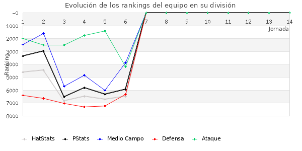 Rankings del equipo en VI