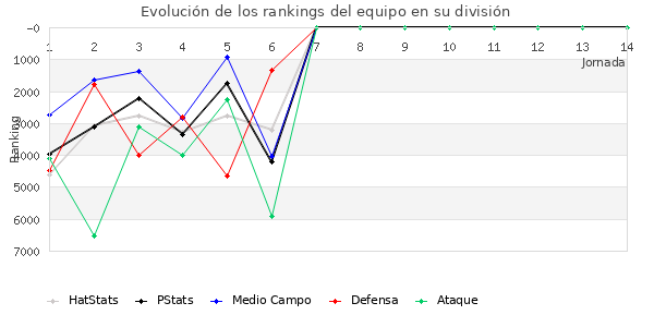 Rankings del equipo en VI