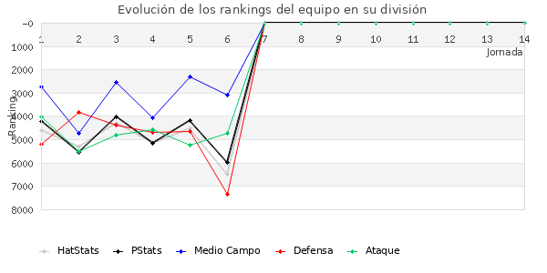 Rankings del equipo en VI