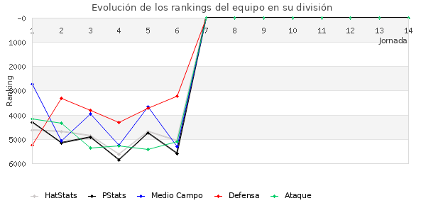 Rankings del equipo en VI