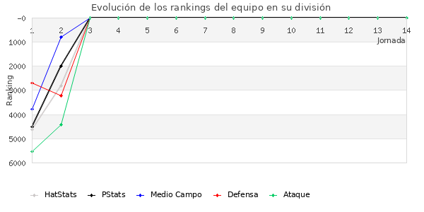 Rankings del equipo en VI