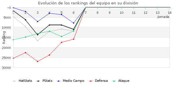 Rankings del equipo en Copa