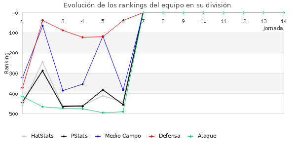 Rankings del equipo en IV