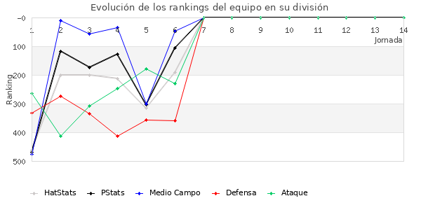 Rankings del equipo en IV