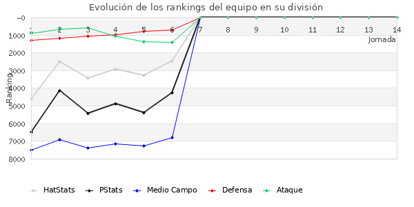 Rankings del equipo en VI