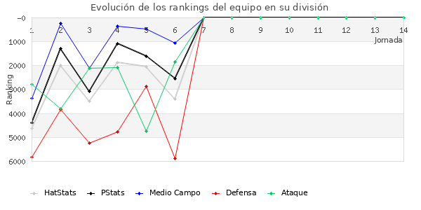 Rankings del equipo en VI