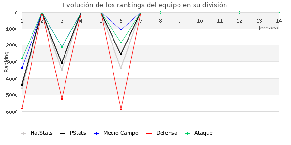 Rankings del equipo en VI