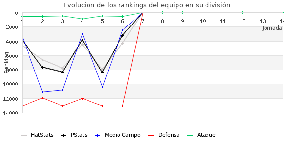 Rankings del equipo en IX