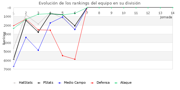 Rankings del equipo en VI