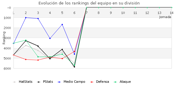 Rankings del equipo en VII