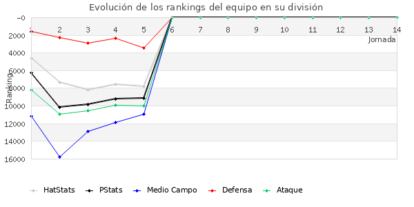 Rankings del equipo en Copa