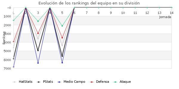 Rankings del equipo en VII