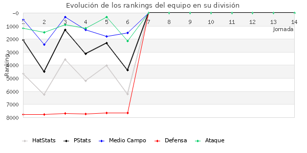 Rankings del equipo en VI