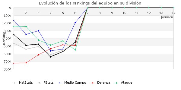 Rankings del equipo en VI