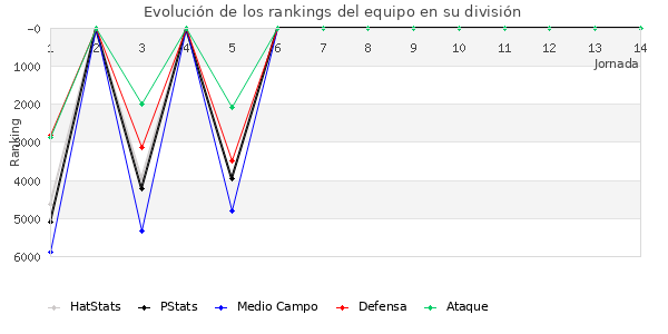 Rankings del equipo en VII