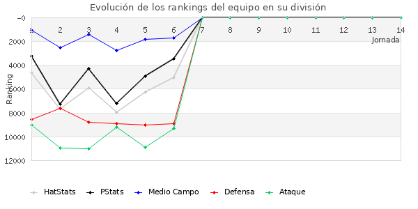 Rankings del equipo en VIII