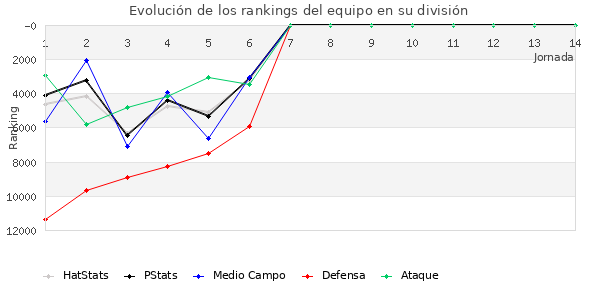 Rankings del equipo en Copa