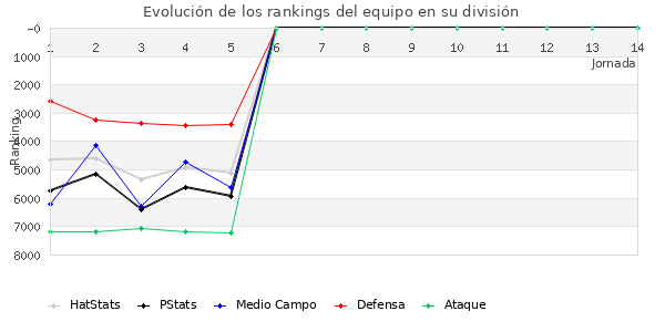 Rankings del equipo en VII