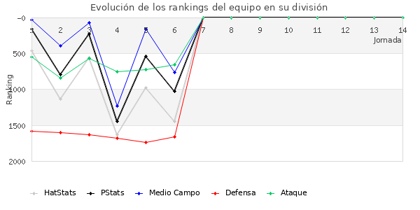 Rankings del equipo en V