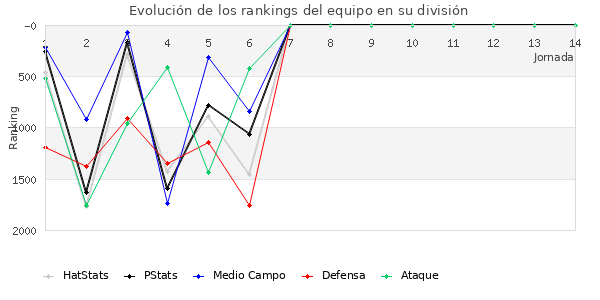 Rankings del equipo en V