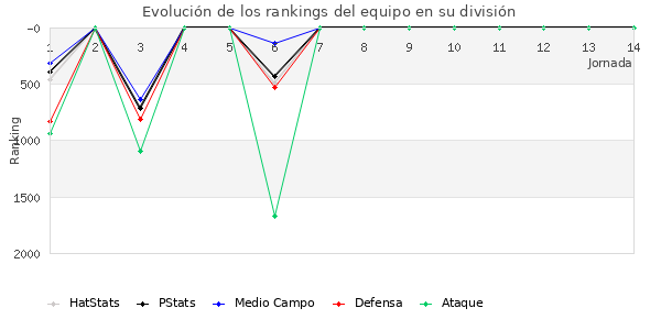 Rankings del equipo en V