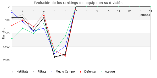 Rankings del equipo en V