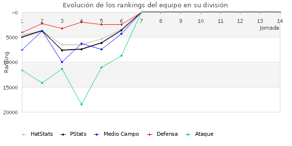 Rankings del equipo en Copa