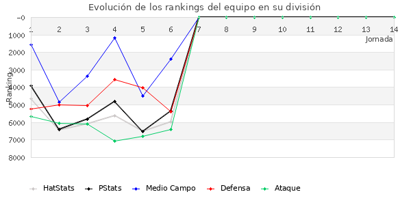 Rankings del equipo en VII