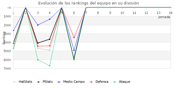 Rankings del equipo en VI