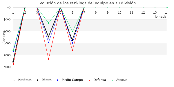 Rankings del equipo en VI