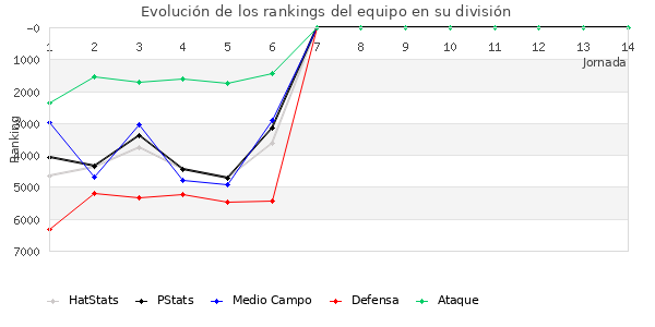 Rankings del equipo en VI