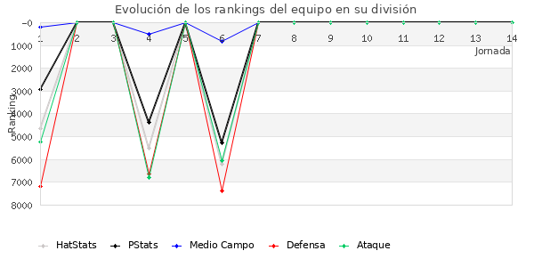 Rankings del equipo en VI