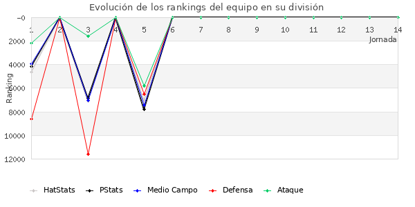 Rankings del equipo en VIII