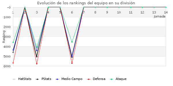 Rankings del equipo en VII