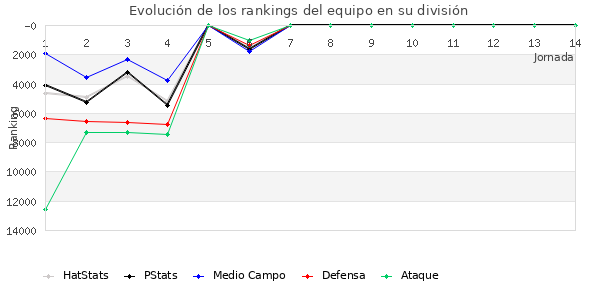 Rankings del equipo en VIII