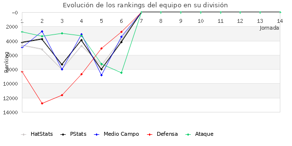 Rankings del equipo en Copa