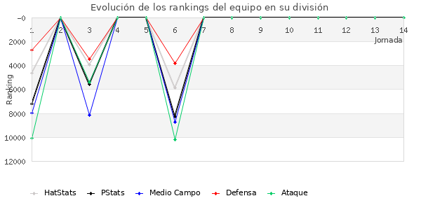 Rankings del equipo en VIII