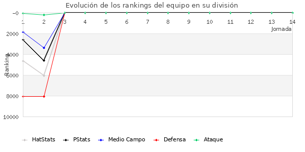 Rankings del equipo en VI