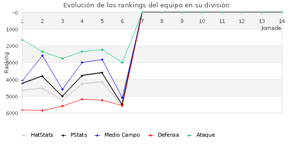 Rankings del equipo en VI