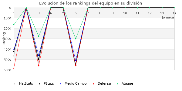 Rankings del equipo en VI