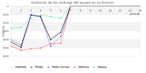 Rankings del equipo en VI