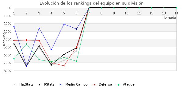 Rankings del equipo en VI