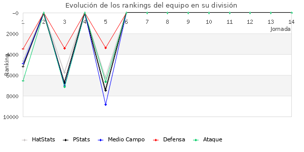 Rankings del equipo en IX