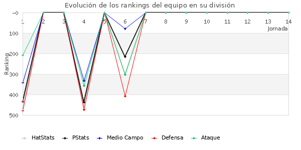 Rankings del equipo en IV