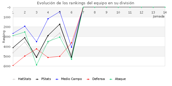 Rankings del equipo en VI