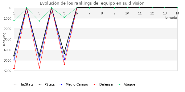 Rankings del equipo en VI