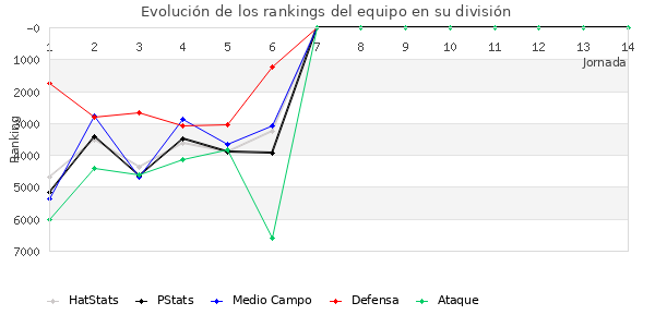 Rankings del equipo en VI