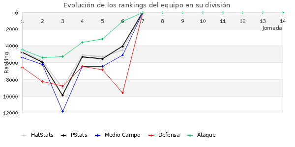 Rankings del equipo en Copa