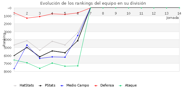 Rankings del equipo en VI